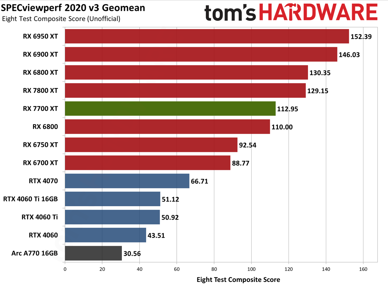 AMD Radeon RX 7700 XT ProViz performance charts