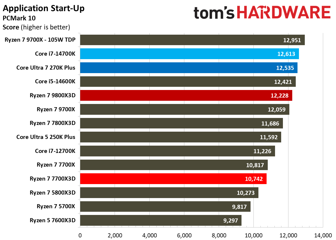AMD Ryzen 7 7700X3D
