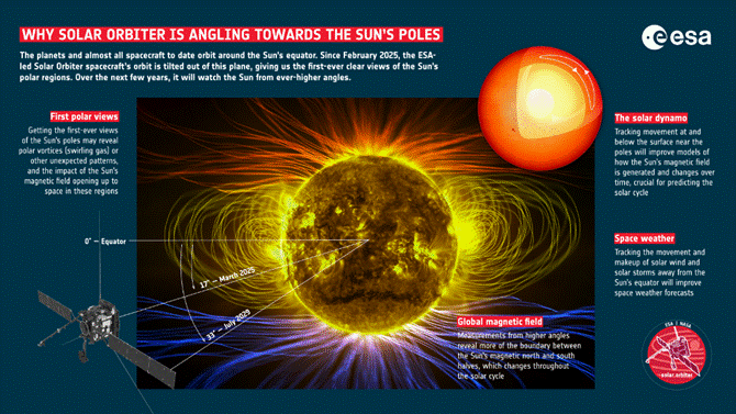 An inforgraphic exploring the various aspects of the Solar Orbiter mission
