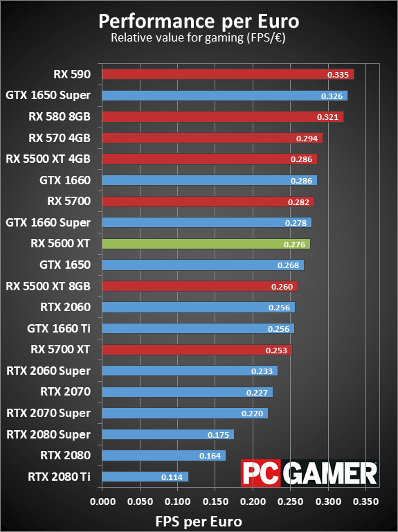 Radeon RX 5600 XT value charts