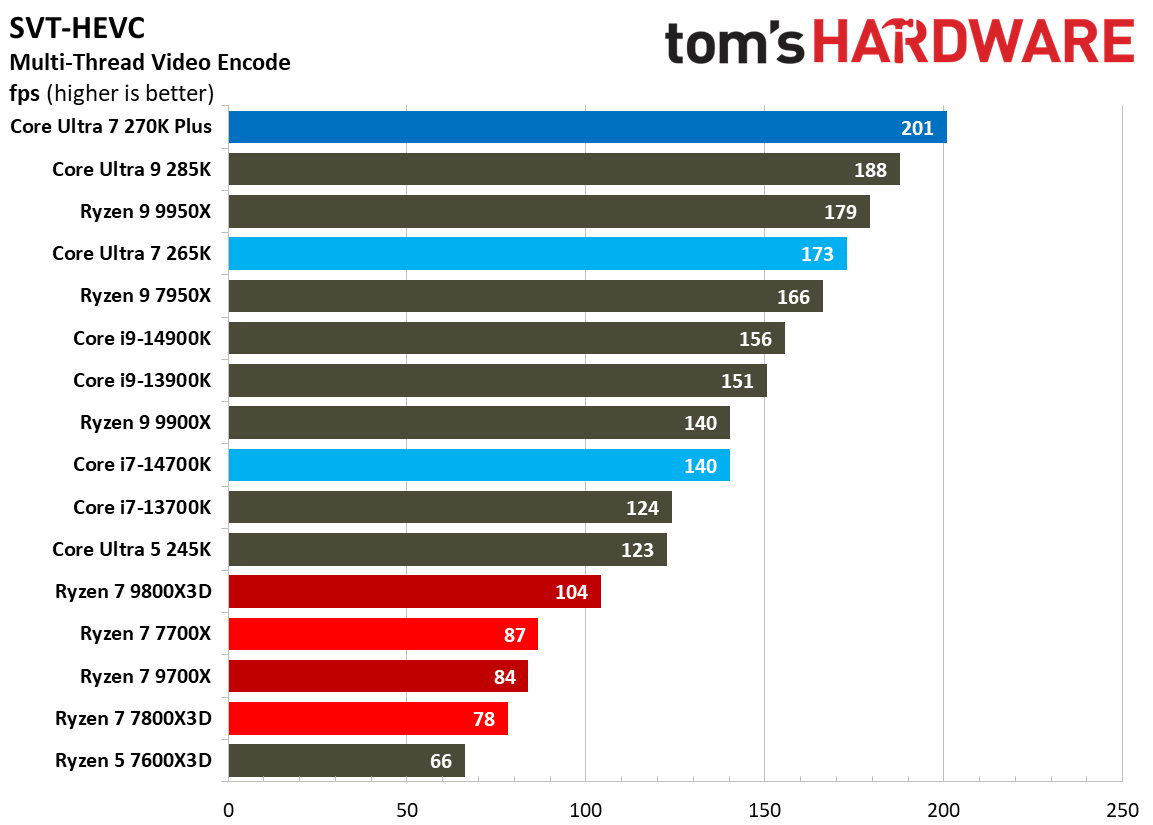 Intel Core Ultra 7 270K Plus