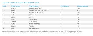 Nielsen weekly rankings - movies April 26 - May 2