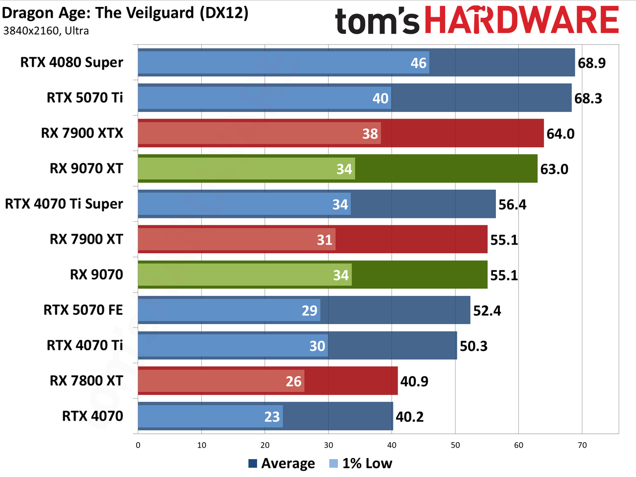 AMD Radeon RX 9070 XT and RX 9070 review photos