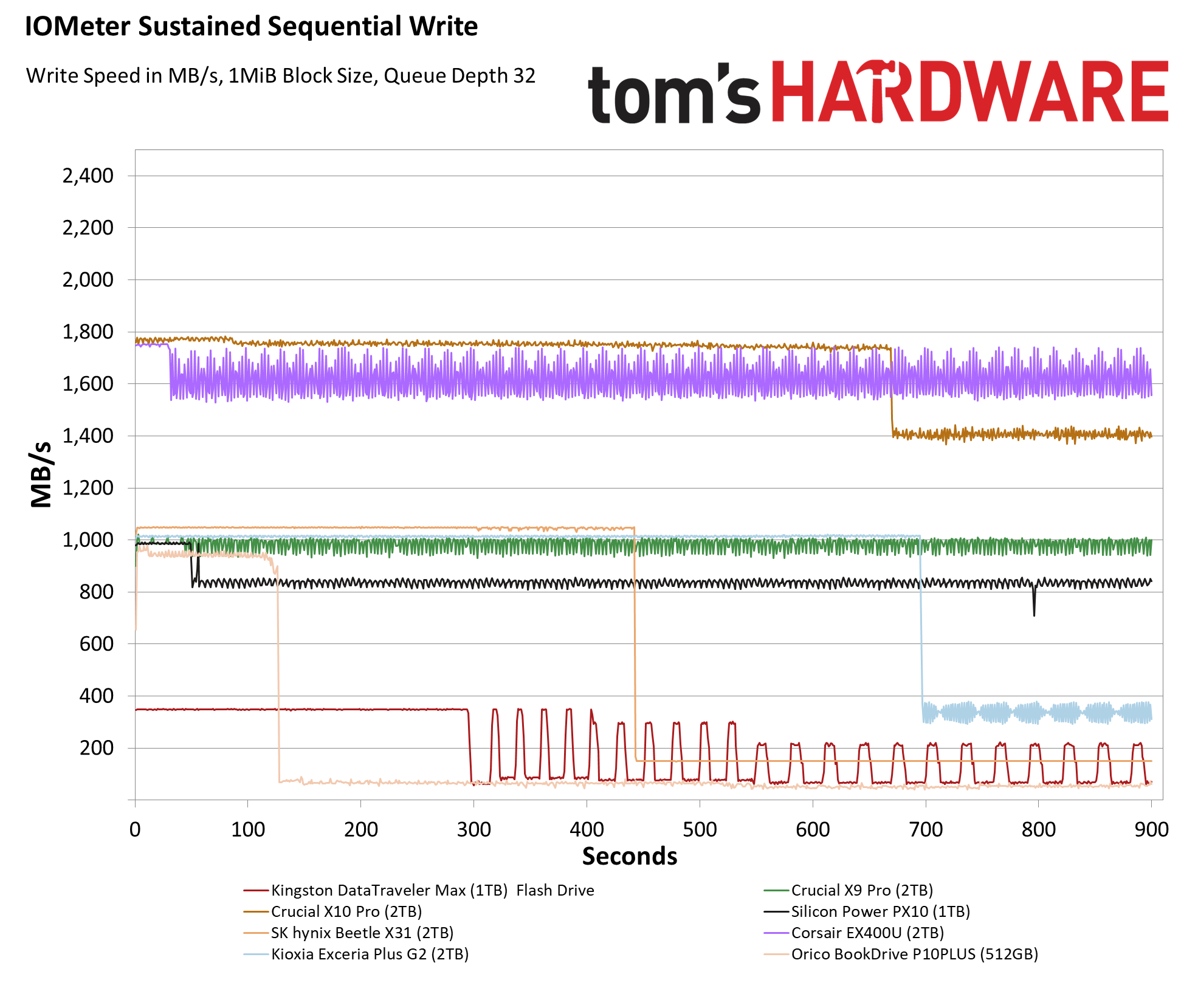 احمِ نفسك من محركات أقراص الحالة الصلبة الخارجية السيئة