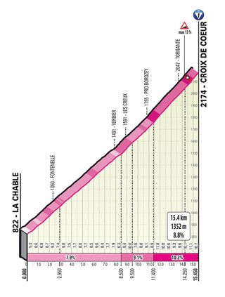 Giro d'Italia 2023 stage 13