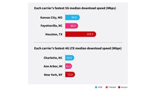 5G vs. 4G: Rootmetrics test speeds