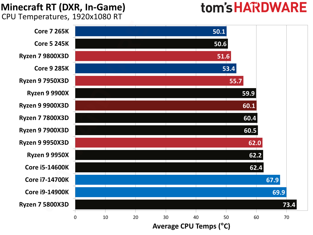 Ryzen 9 9900X3D Review