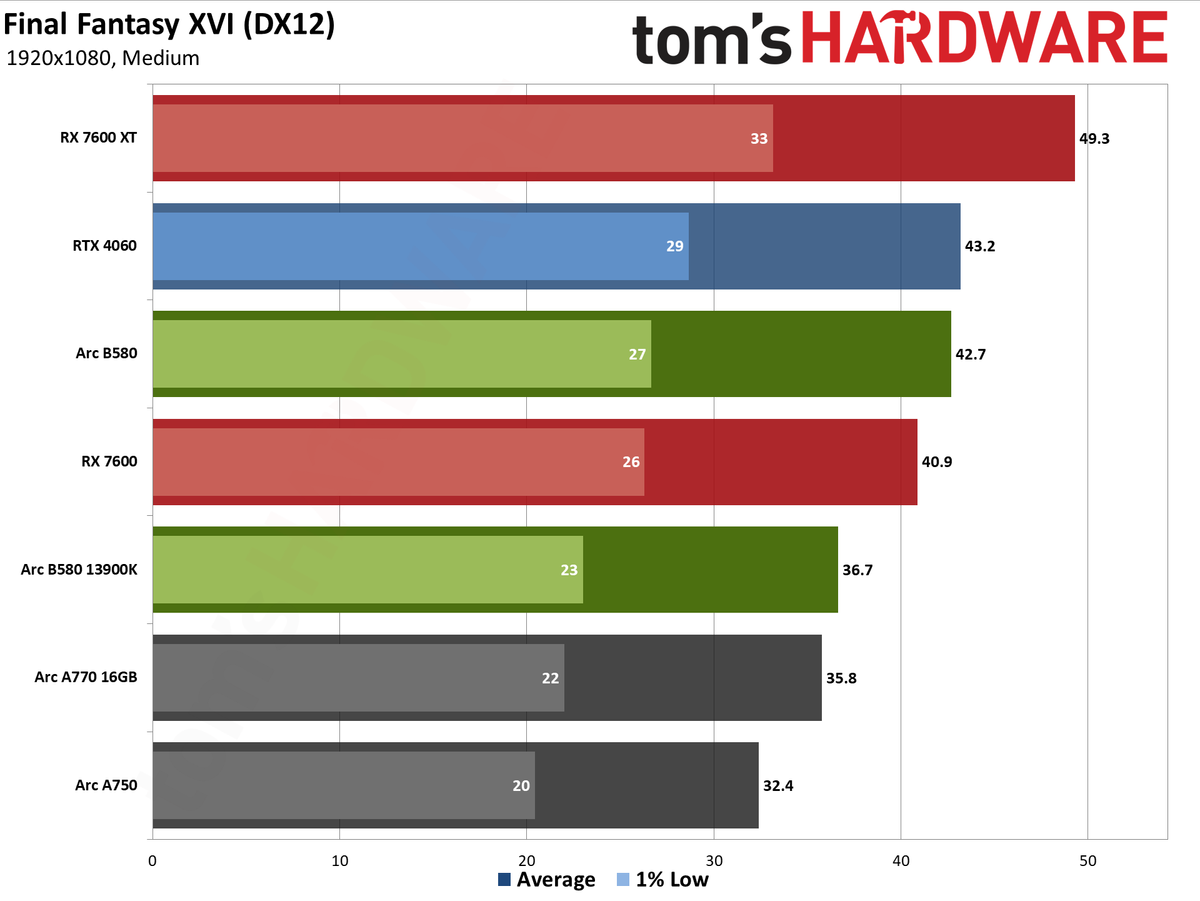 Intel Arc B580 review performance charts
