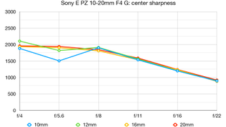 Sony E PZ 10-20mm F4 G lab graph