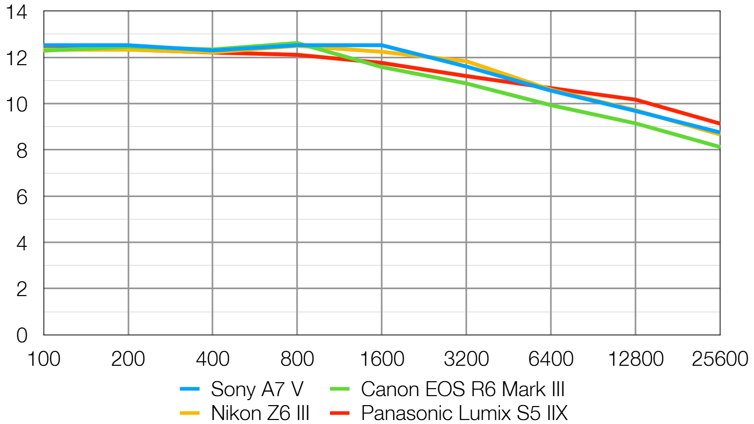 Sony A7 V lab graph