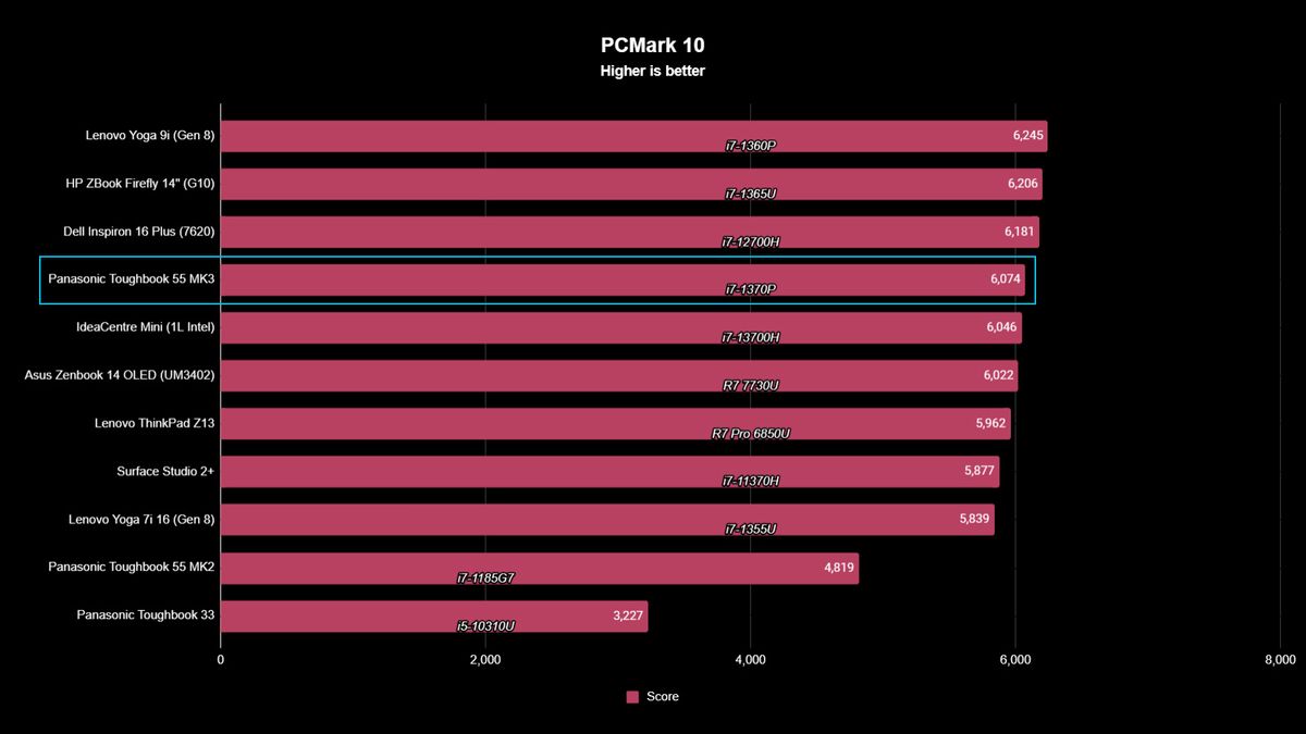 Panasonic Toughbook 55 Mk3 benchmarks