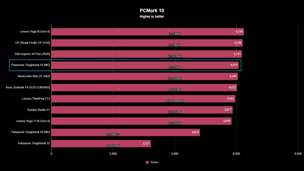 Panasonic Toughbook 55 Mk3 benchmarks
