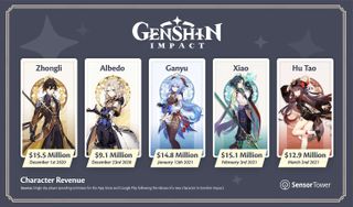 Sensor Tower report on Genshin Impact characters