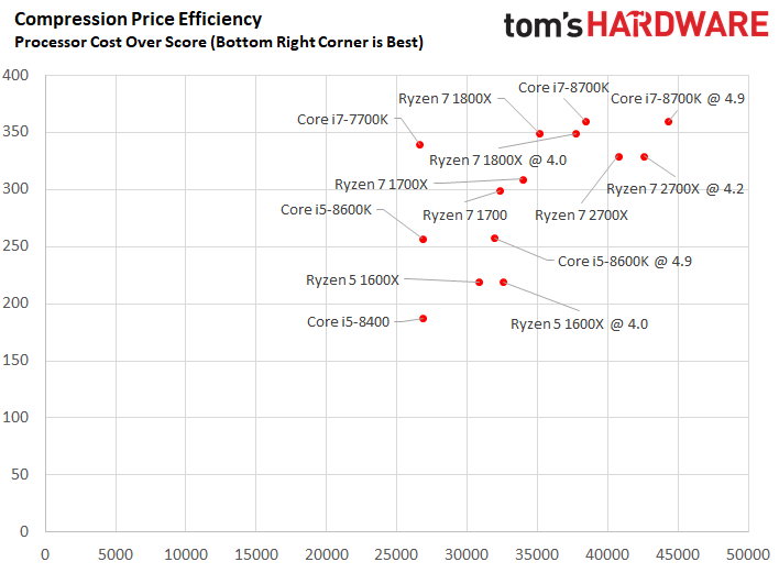 AMD Ryzen 7 2700X Rating