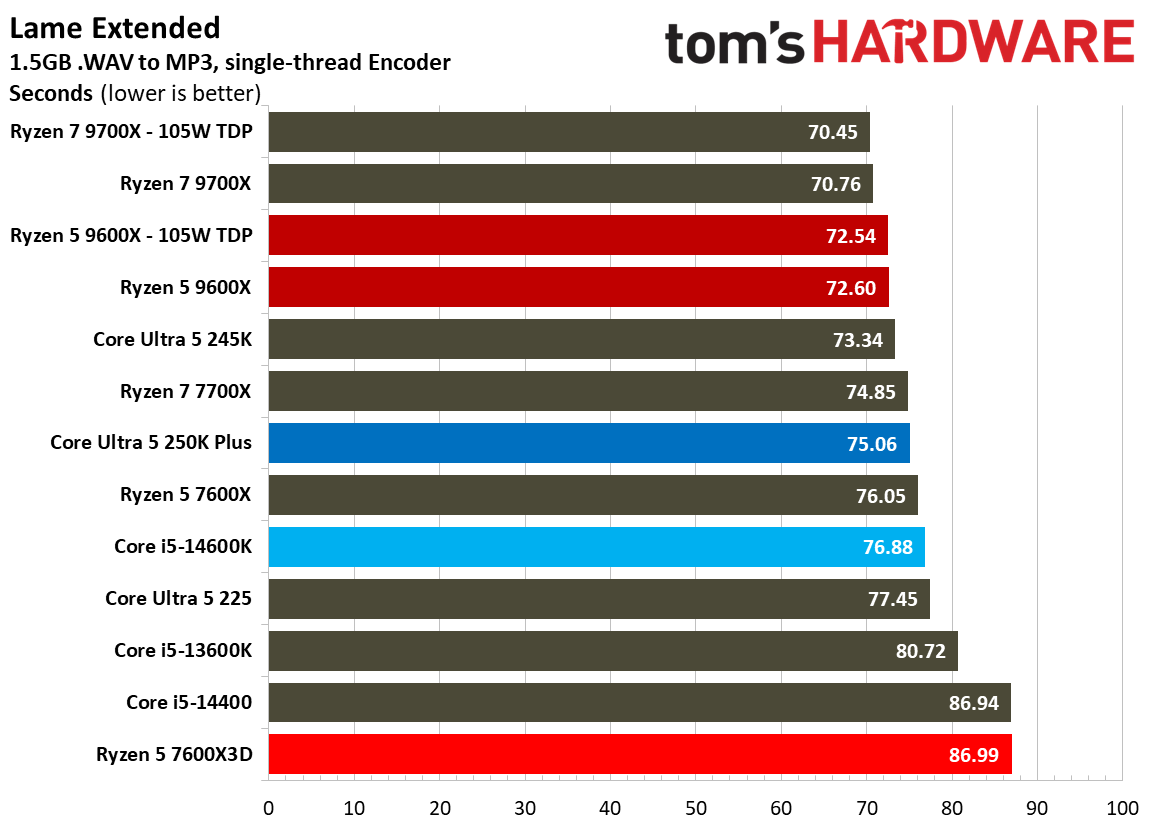 AMD Ryzen 5 7600X3D