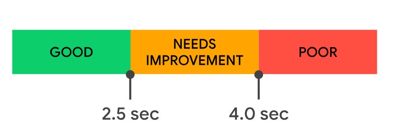 An image of Hostinger's performance score colors