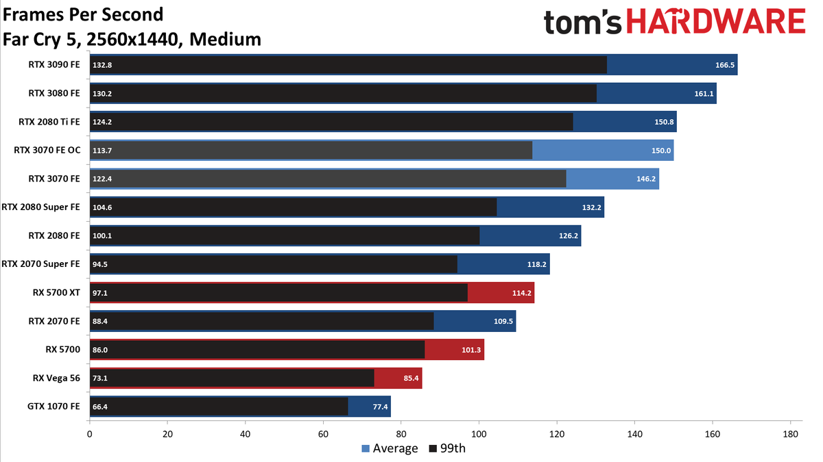 Nvidia GeForce RTX 3070 FE