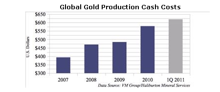 gold-production-costs