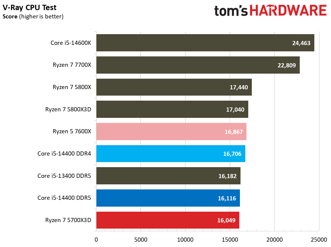 AMD Ryzen 7 5700X3D Productivity Benchmarks - AMD Ryzen 7 5700X3D