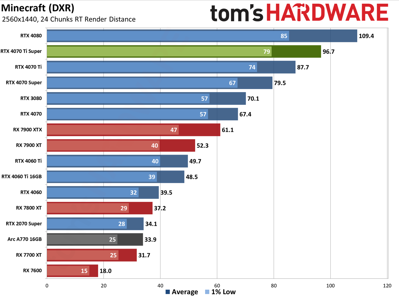 Nvidia GeForce RTX 4070 Ti Super performance charts