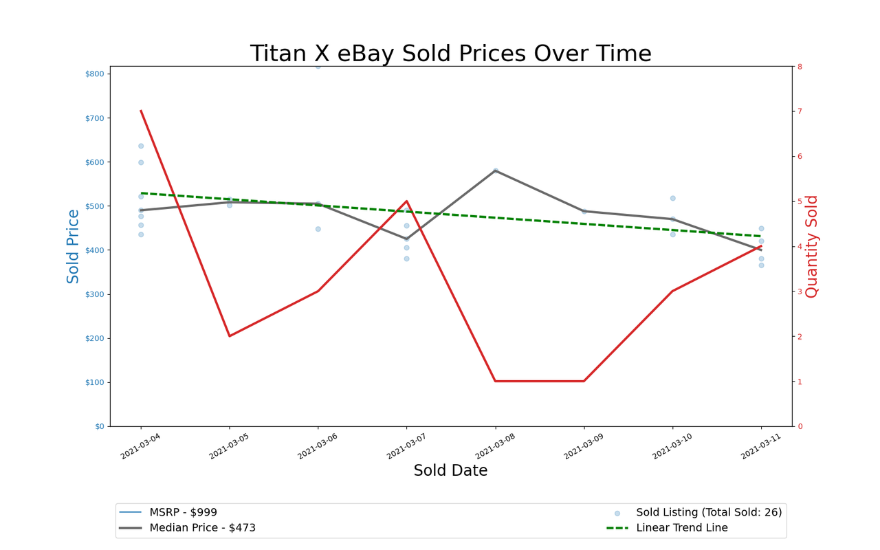 GPU Pricing Index, March 4&ndash;11, 2021