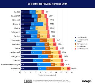 A chart showing the results of Incogni's data privacy research into social media sites