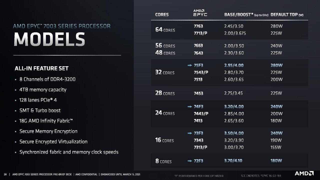 AMD EPYC Milan SKU Positioning