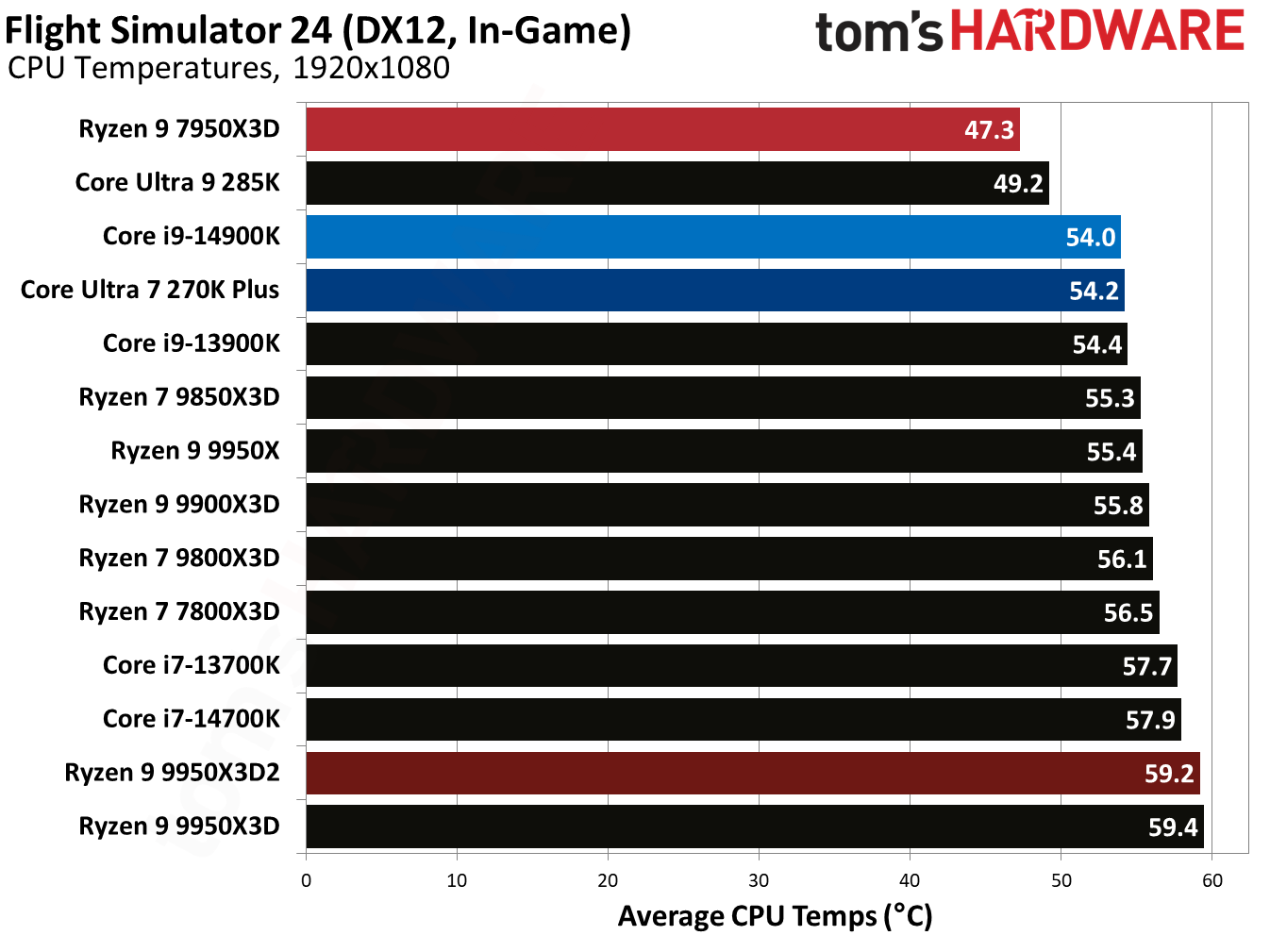 Ryzen 9 9950X3D2 - Flight Simulator 24 Benchmarks