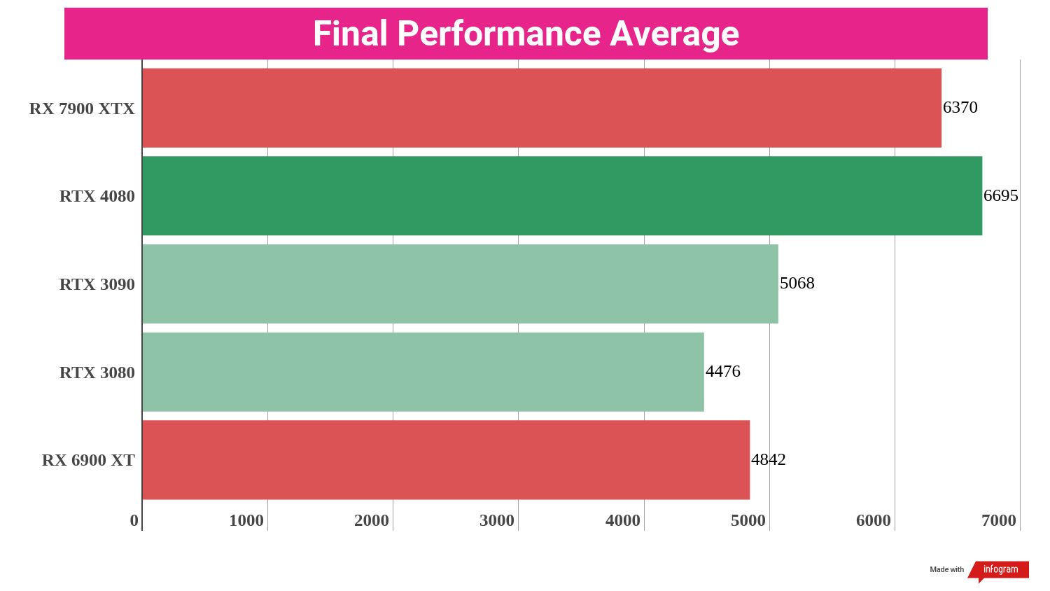 Final average benchmark scores for the AMD Radeon RX 7900 XTX compared to competing graphics cards