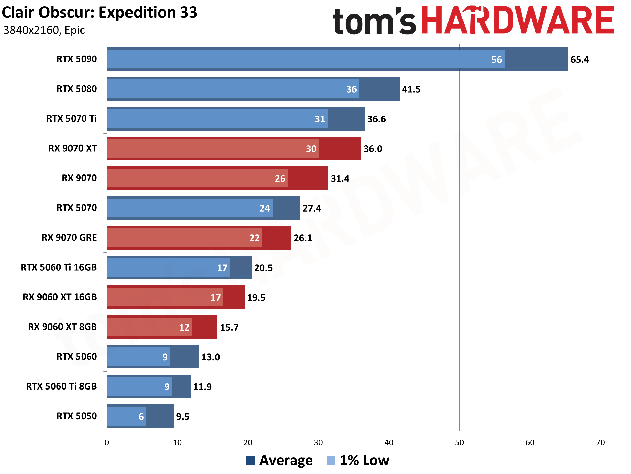 Best Graphics Cards - 4K Performance Results