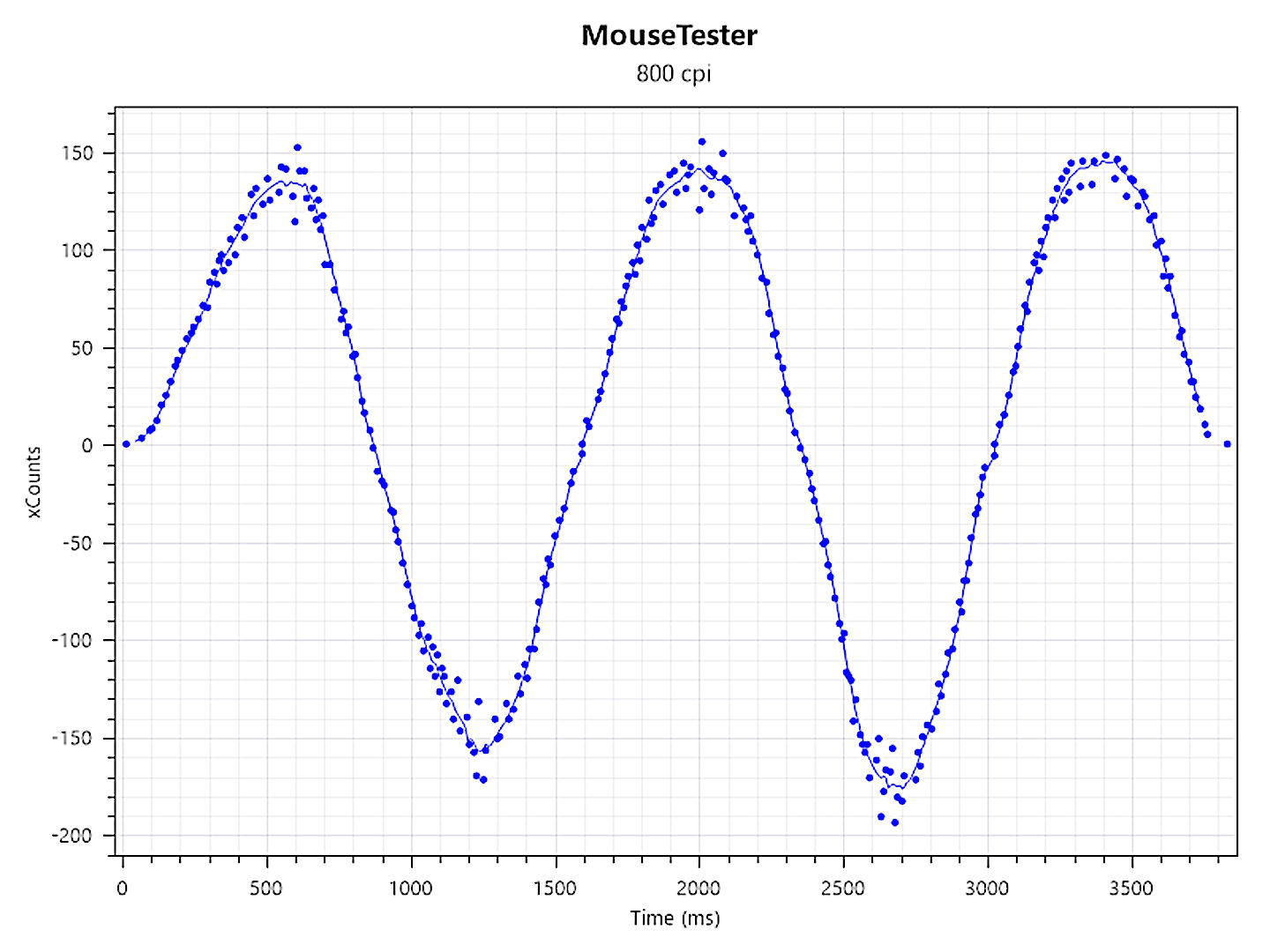 Mouse Tester graphs for the Razer DeathAdder V3 HyperSpeed gaming mouse