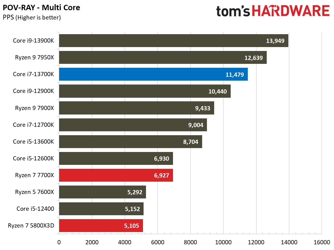 Core i7-13700K