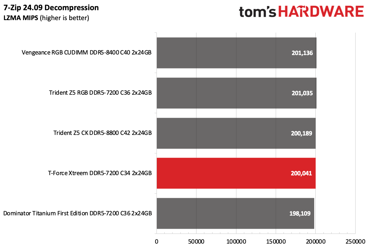 DDR5 Review