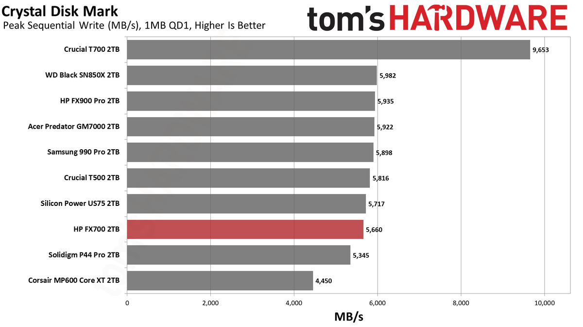 HP FX700 2TB SSD