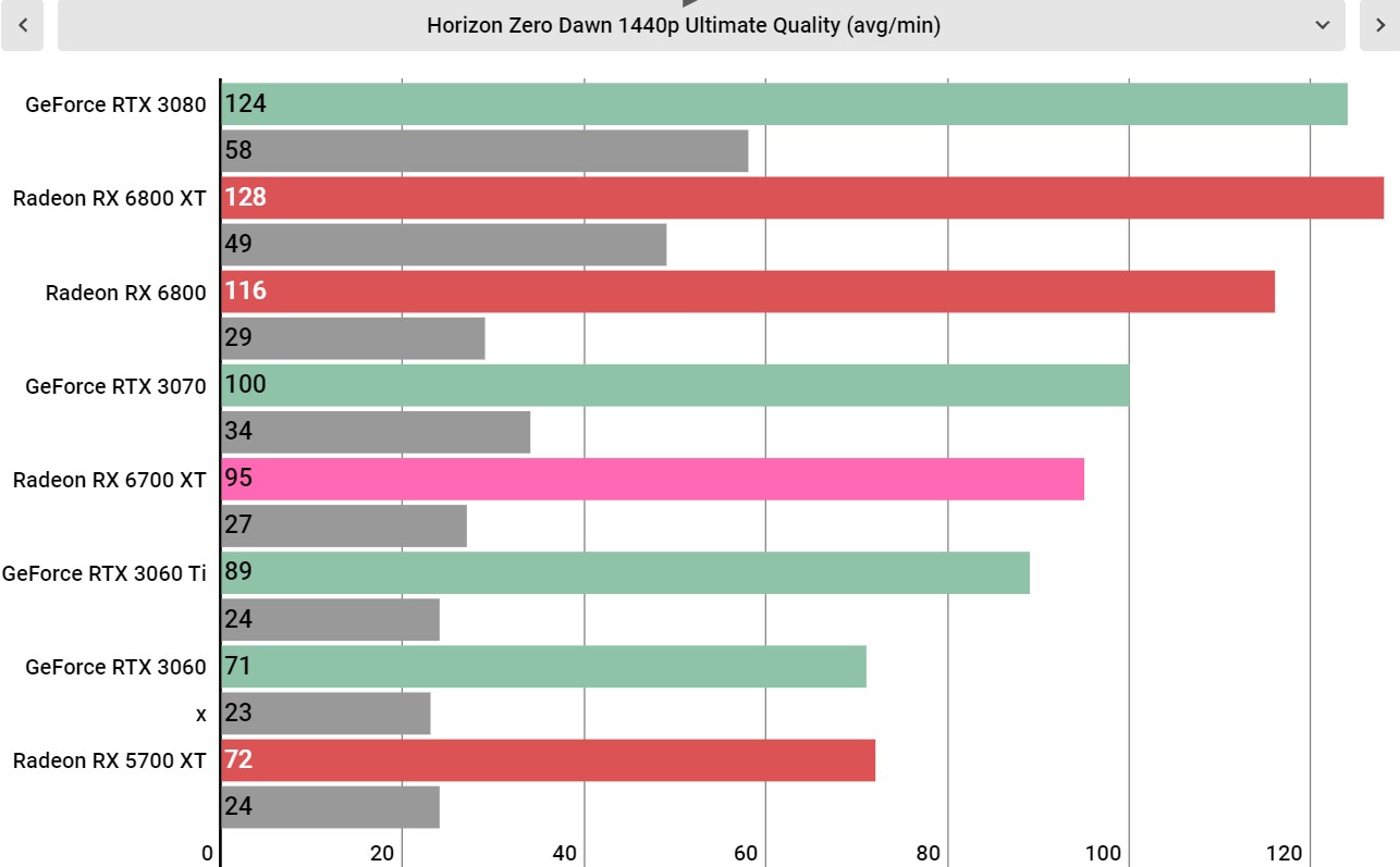 AMD Radeon RX 6700 XT performance