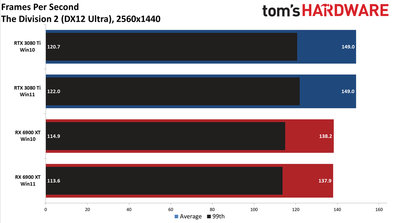Windows 10 vs Windows 11 GPU performance charts