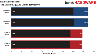 Windows 10 vs Windows 11 GPU performance charts