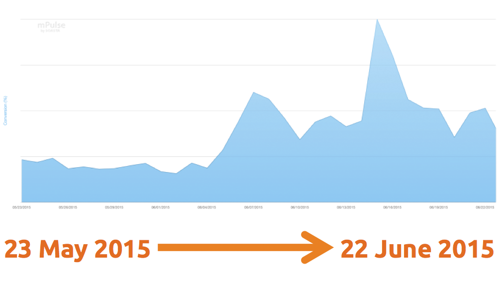 Two fairly small changes to the frontend of the Fanatics site almost doubled mobile conversions