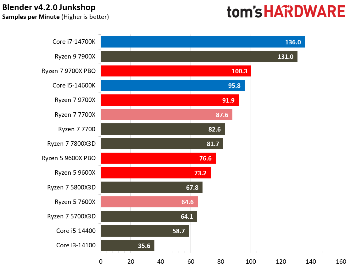 Ryzen 5 9600X