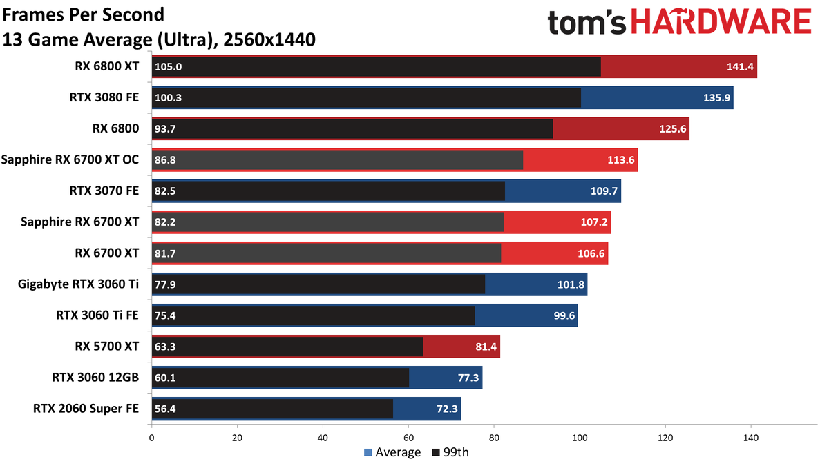 Sapphire Radeon RX 6700 XT Nitro+