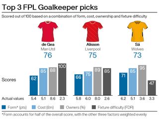 Top goalkeeping picks for FPL gameweek 17