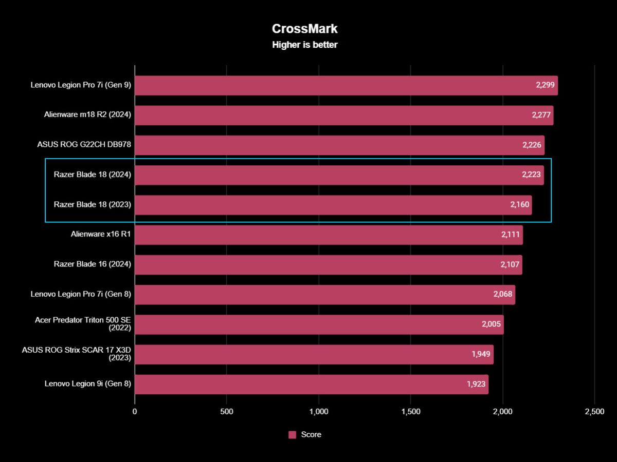 Razer Blade 18 (2024) benchmark results for Crossmark