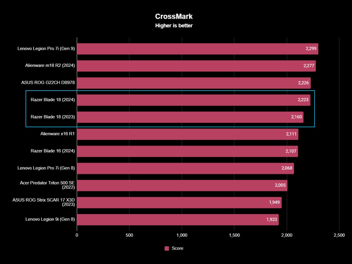 Razer Blade 18 (2024) benchmark results for Crossmark