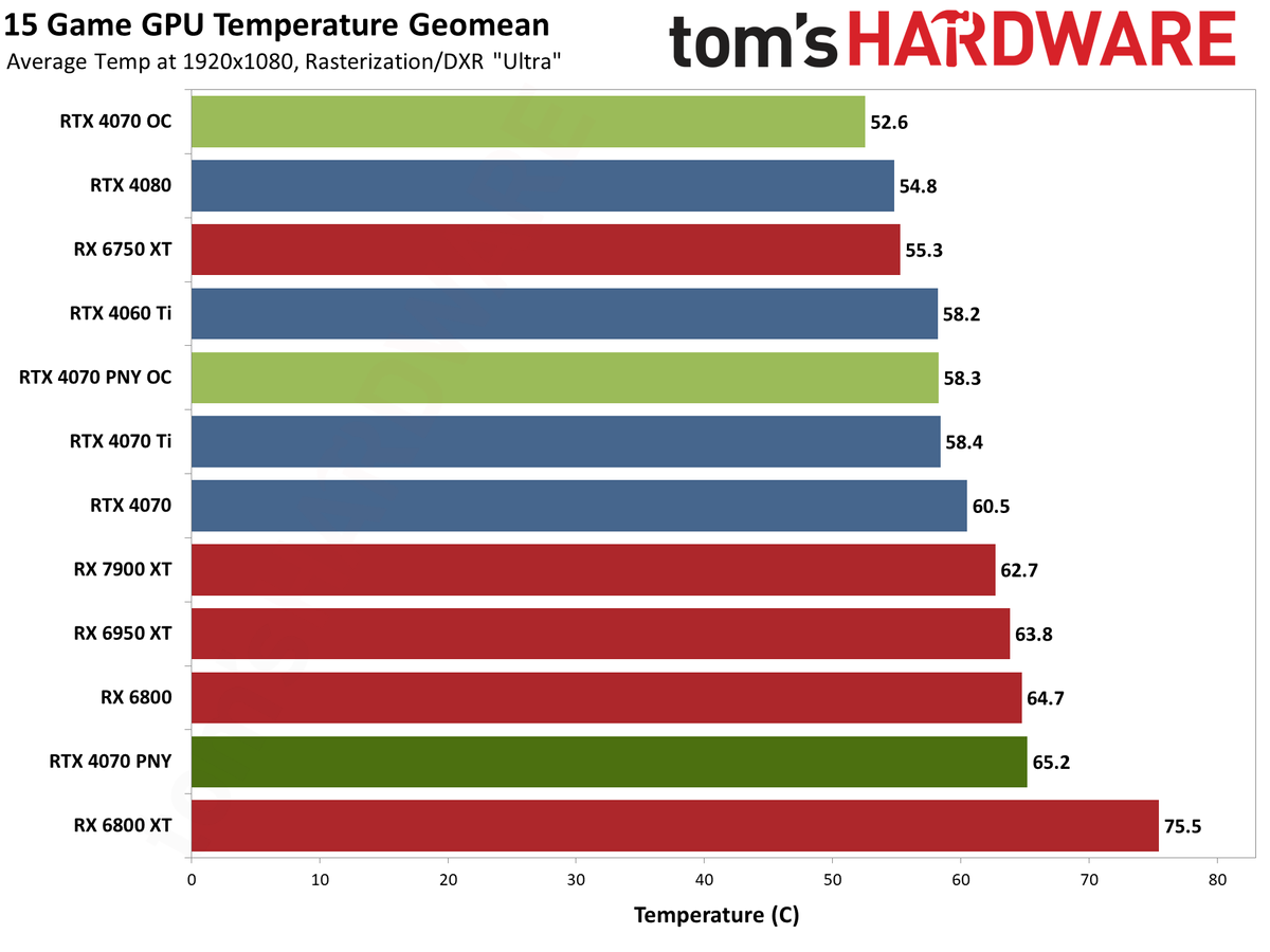 PNY RTX 4070 1080p performance charts