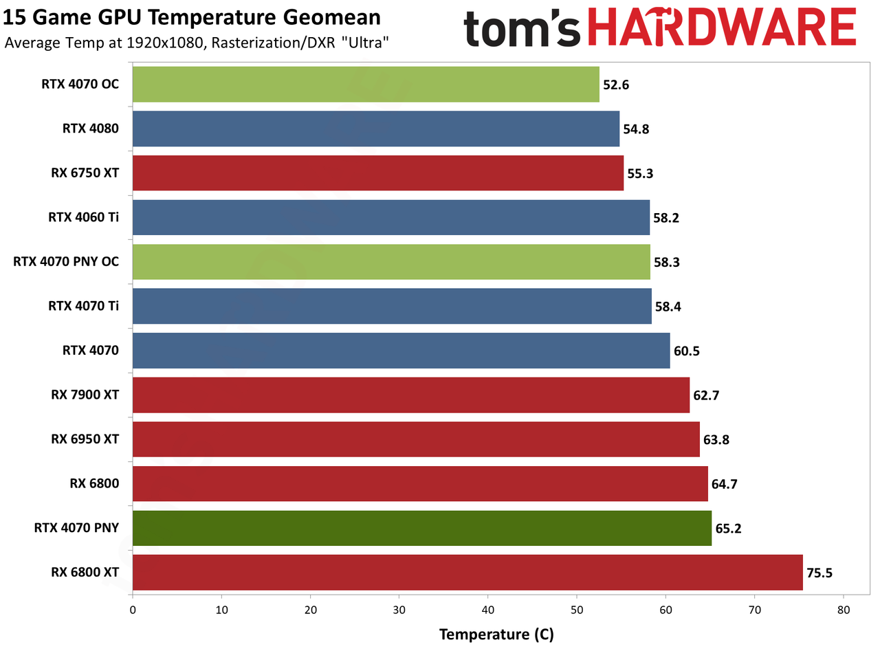 PNY RTX 4070 1080p performance charts