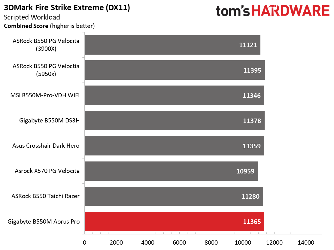 Gigabyte B550M Aorus Pro