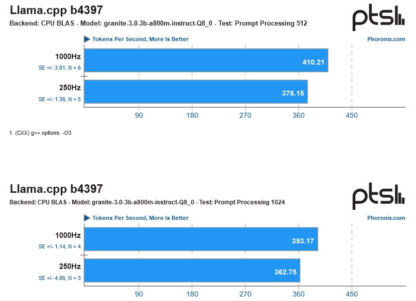 Linux kernel timer frequency raised from 250 Hz to 1,000 Hz