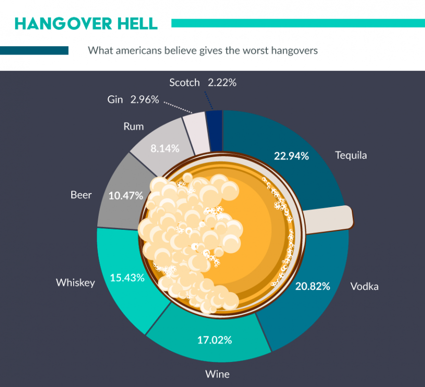 a-study-has-found-the-alcohol-that-gives-you-the-worst-hangovers-10-1556670176-TXIh-column-width-inline