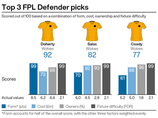 Leading defensive picks for FPL gameweek 29