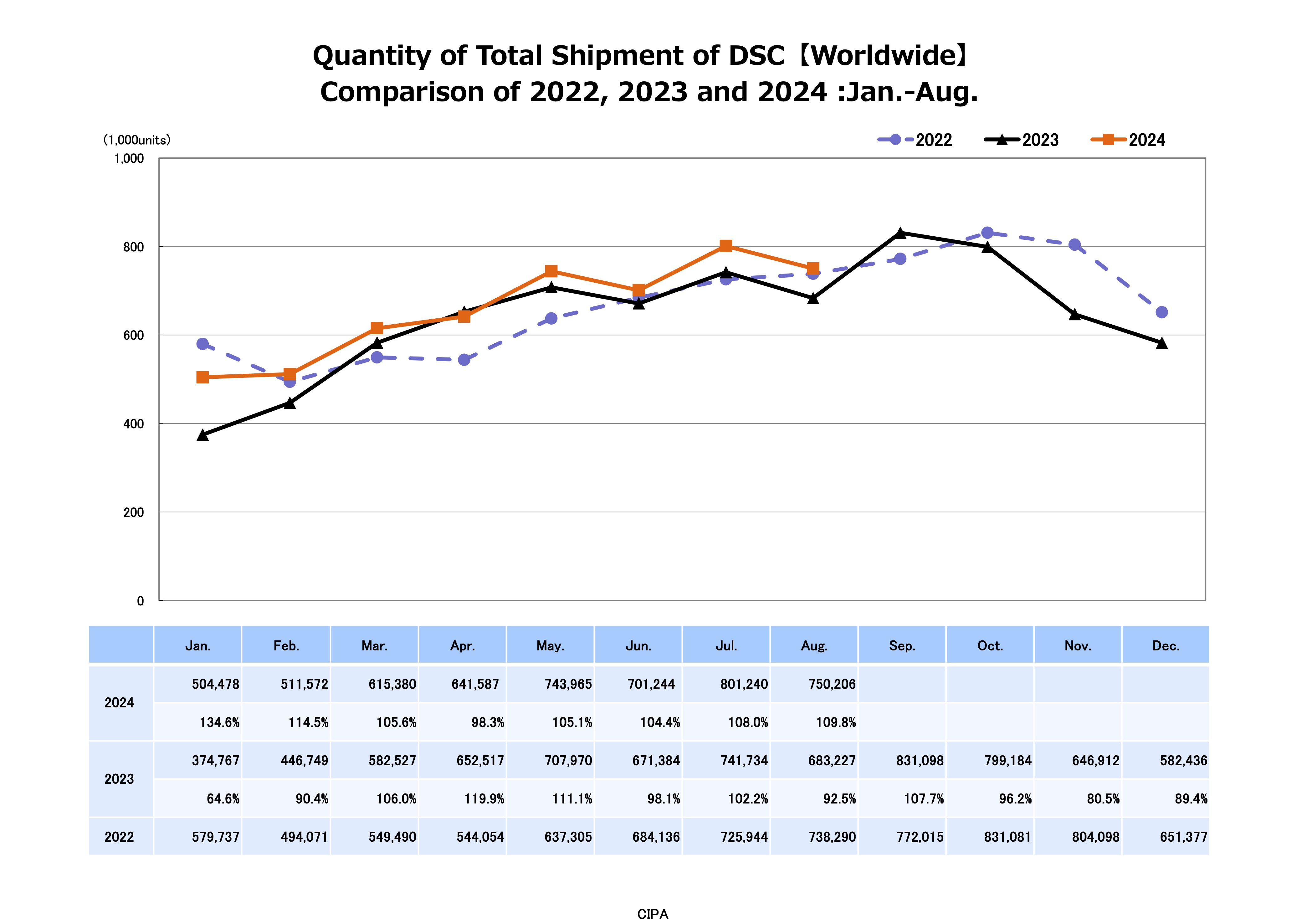 CIPA camera and lens sales data graphs for August 2024